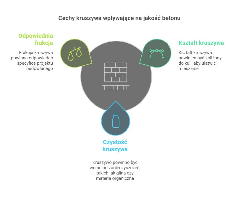 Cechy kruszywa, które wpływają na jakość betonu