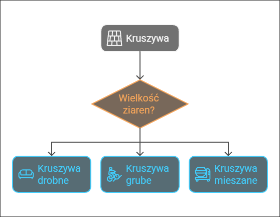 Jak dzielimy kruszywa zgodne z normami budowlanymi?