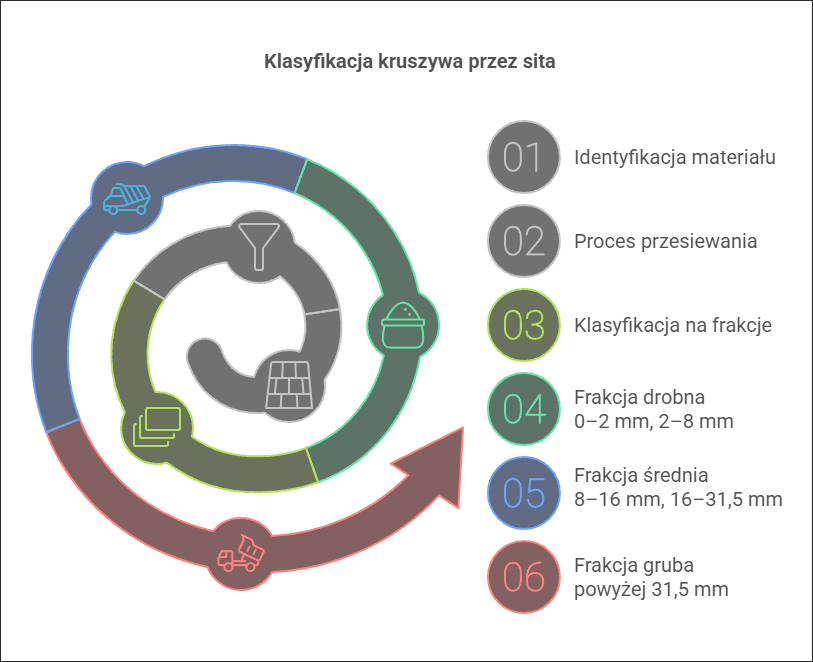 Jak ustalana jest frakcja kruszyw?